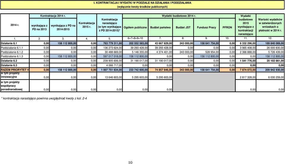 Ogółem publiczne BudŜet państwa BudŜet JST Fundusz Pracy PFRON Wydatki budŝetowe 2015 wynikające z kontraktacji narastająco Wartość wydatków w zatwierdzonych wnioskach o płatność w 2014 r. 1. 2. 3. 4.