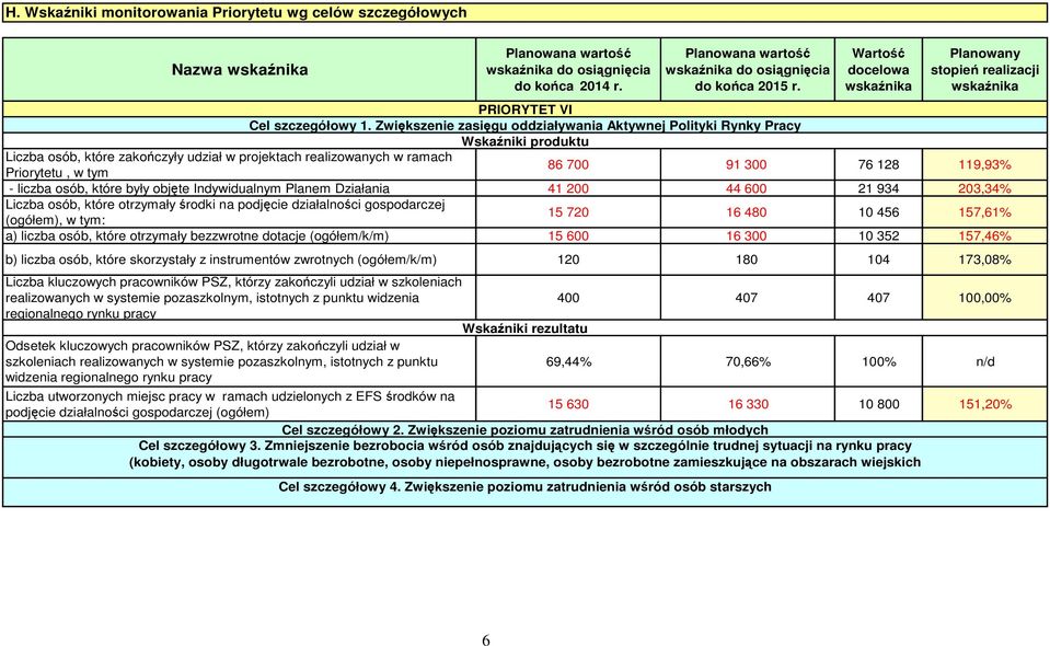 Zwiększenie zasięgu oddziaływania Aktywnej Polityki Rynky Pracy Wskaźniki produktu Liczba osób, które zakończyły udział w projektach realizowanych w ramach Priorytetu, w tym 86 700 91 300 76 128