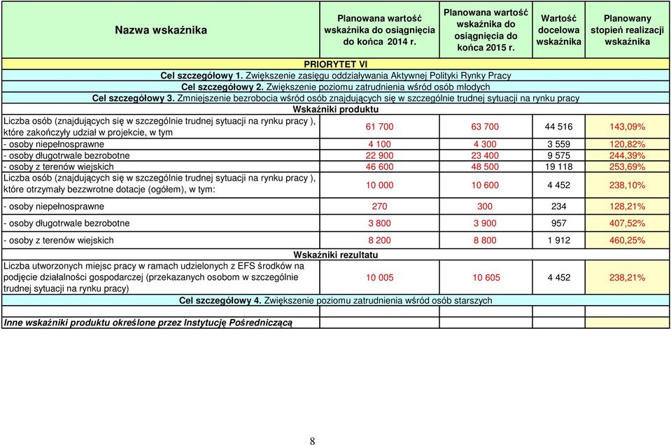 Zmniejszenie bezrobocia wśród osób znajdujących się w szczególnie trudnej sytuacji na rynku pracy Wskaźniki produktu Liczba osób (znajdujących się w szczególnie trudnej sytuacji na rynku pracy ),