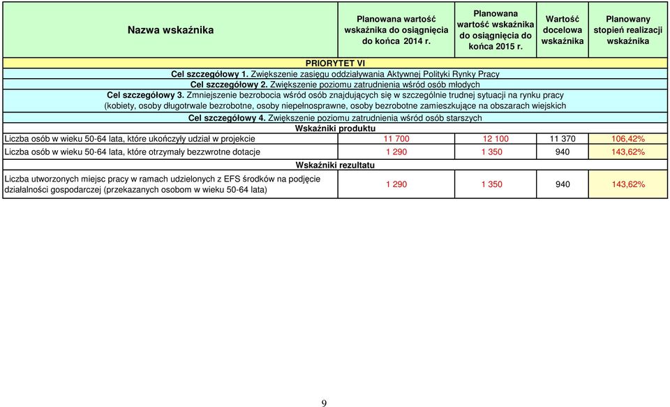 Zmniejszenie bezrobocia wśród osób znajdujących się w szczególnie trudnej sytuacji na rynku pracy (kobiety, osoby długotrwale bezrobotne, osoby niepełnosprawne, osoby bezrobotne zamieszkujące na