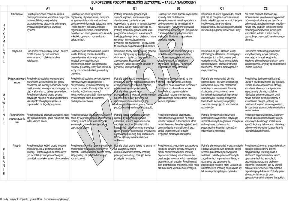 bezpośredniego otoczenia, gdy tempo podstawowe informacje dotyczące mnie wypowiedzi jest wolne a wymowa i mojej rodziny, zakupów, miejsca i wyraźna. regionu zamieszkania, zatrudnienia).