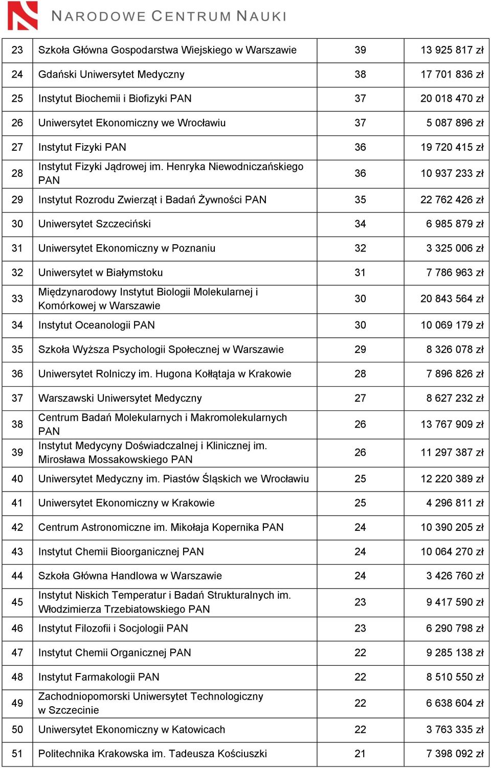 Henryka Niewodniczańskiego PAN 36 10 937 233 zł 29 Instytut Rozrodu Zwierząt i Badań Żywności PAN 35 22 762 426 zł 30 Uniwersytet Szczeciński 34 6 985 879 zł 31 Uniwersytet Ekonomiczny w Poznaniu 32