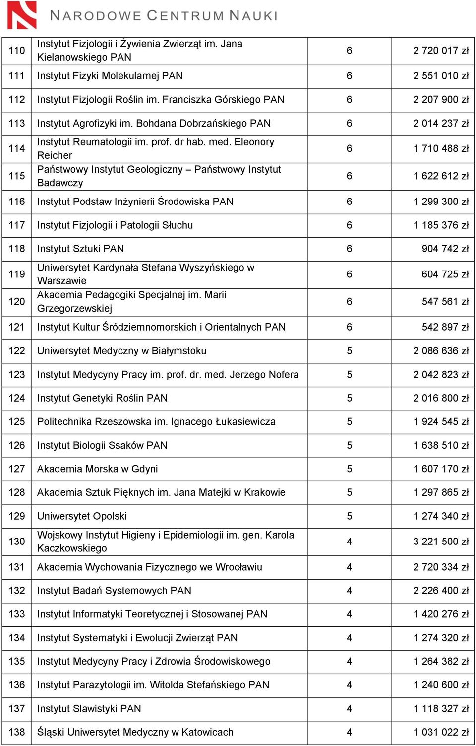 Eleonory Reicher Państwowy Instytut Geologiczny Państwowy Instytut Badawczy 6 1 710 488 zł 6 1 622 612 zł 116 Instytut Podstaw Inżynierii Środowiska PAN 6 1 299 300 zł 117 Instytut Fizjologii i