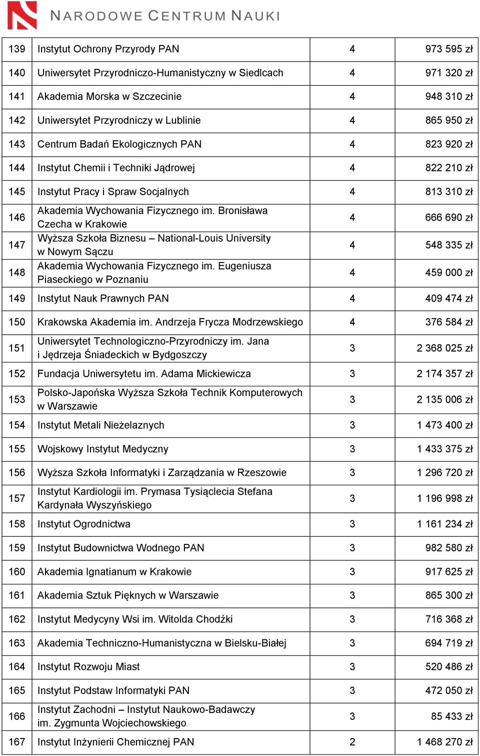 Wychowania Fizycznego im. Bronisława Czecha w Krakowie Wyższa Szkoła Biznesu National-Louis University w Nowym Sączu Akademia Wychowania Fizycznego im.