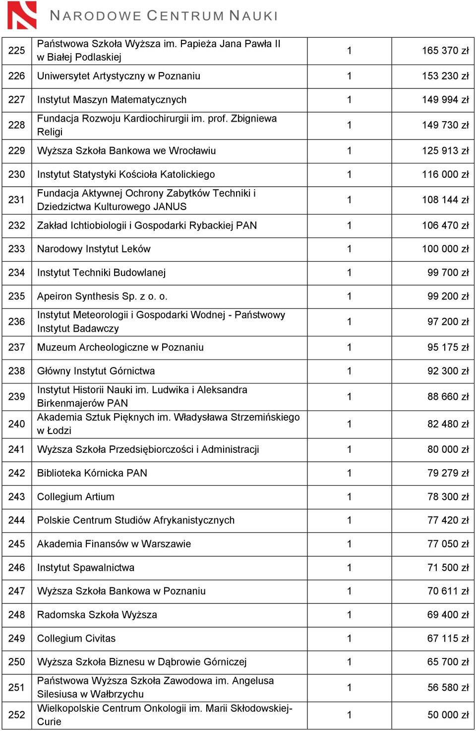 prof. Zbigniewa Religi 1 149 730 zł 229 Wyższa Szkoła Bankowa we Wrocławiu 1 125 913 zł 230 Instytut Statystyki Kościoła Katolickiego 1 116 000 zł 231 Fundacja Aktywnej Ochrony Zabytków Techniki i