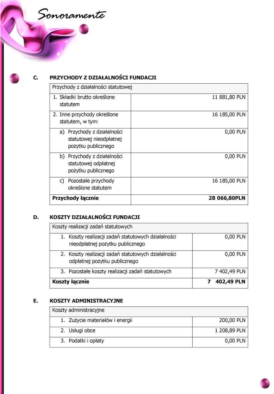 przychody określone statutem Przychody łącznie 11 881,80 PLN 16 185,00 PLN 0,00 PLN 0,00 PLN 16 185,00 PLN 28 066,80PLN D. KOSZTY DZIAŁALNOŚCI FUNDACJI Koszty realizacji zadań statutowych 1.