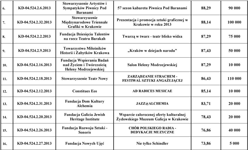 Historii i Zabytków Krakowa Fundacja Wspierania Badań nad Życiem i Twórczością Heleny Modrzejewskiej 57 sezon kabaretu Piwnica Pod Baranami 88,29 90 000 Prezentacja i promocja sztuki graficznej w