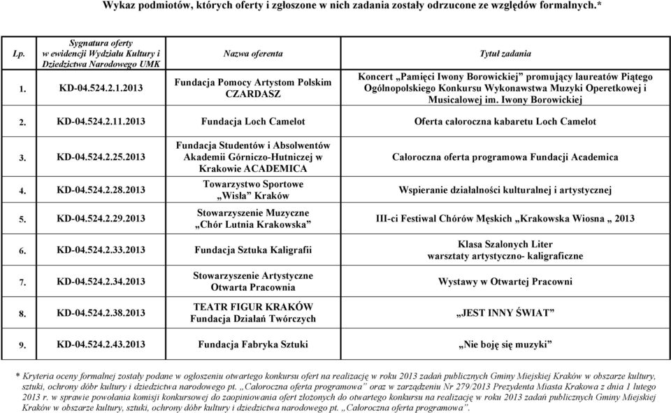 2013 Nazwa oferenta Fundacja Pomocy Artystom Polskim CZARDASZ Tytuł zadania Koncert Pamięci Iwony Borowickiej promujący laureatów Piątego Ogólnopolskiego Konkursu Wykonawstwa Muzyki Operetkowej i