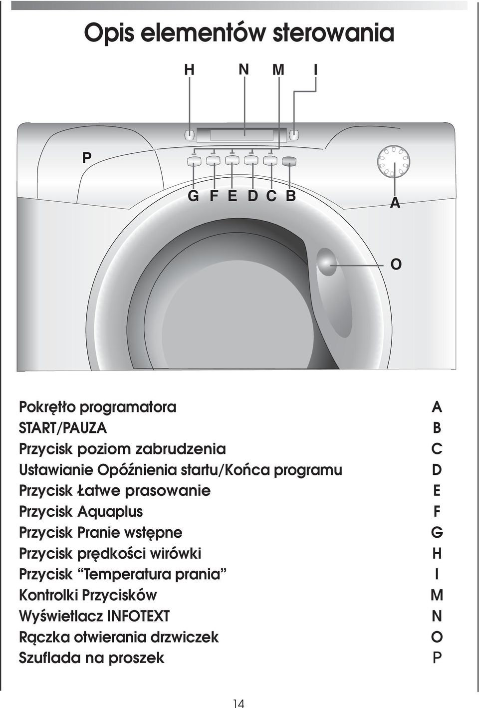 Aquaplus Przycisk Pranie wst pne Przycisk pr dkoêci wirówki Przycisk Temperatura prania Kontrolki