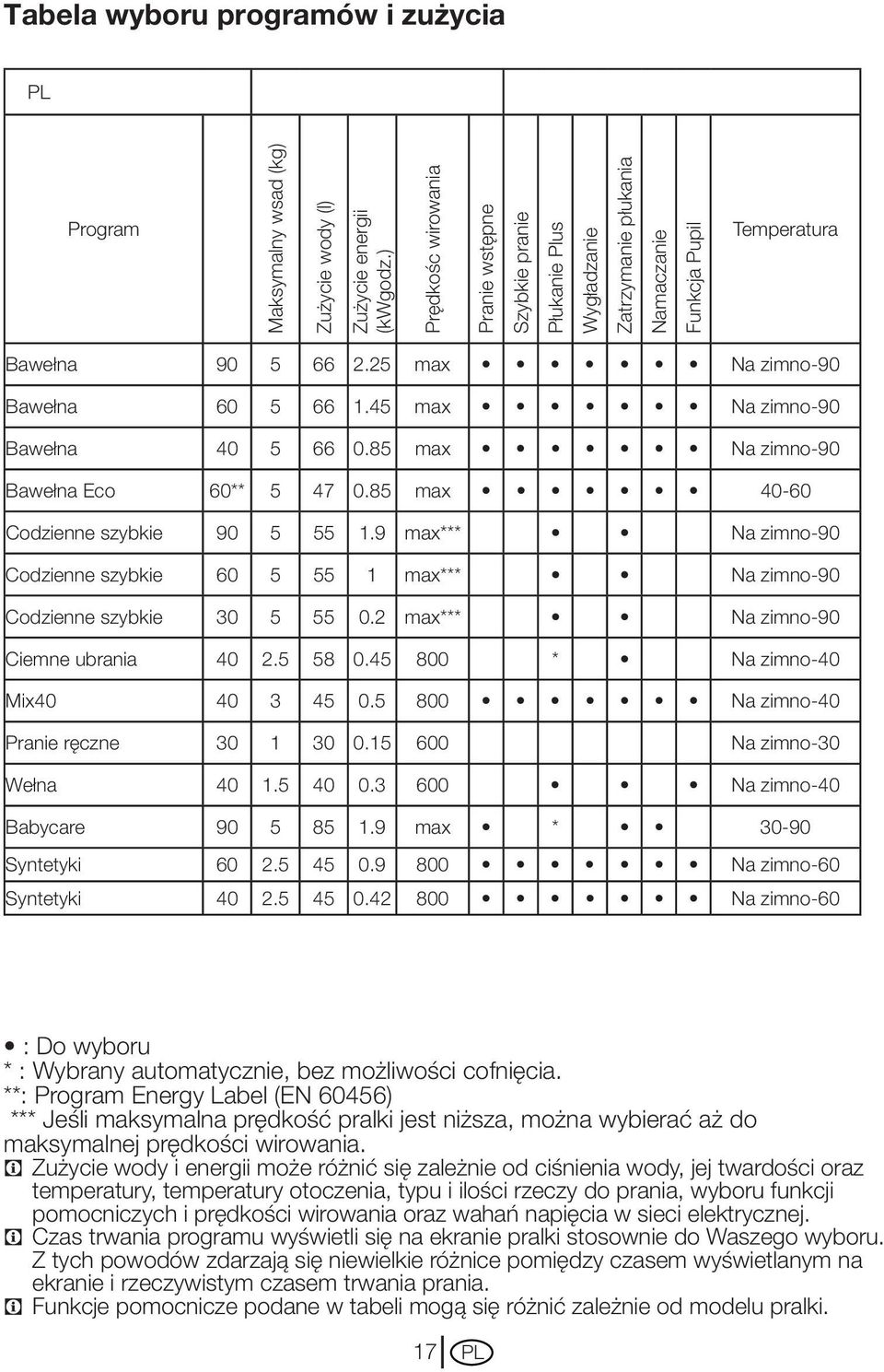 45 max Na zimno-90 Bawełna 40 5 66 0.85 max Na zimno-90 Bawełna Eco 60** 5 47 0.85 max 40-60 Codzienne szybkie 90 5 55 1.