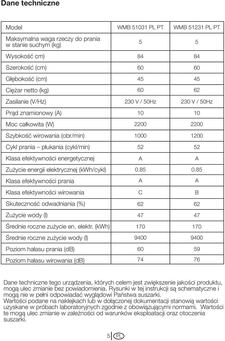 Skuteczność odwadniania (%) Zużycie wody (l) Średnie roczne zużycie en. elektr.