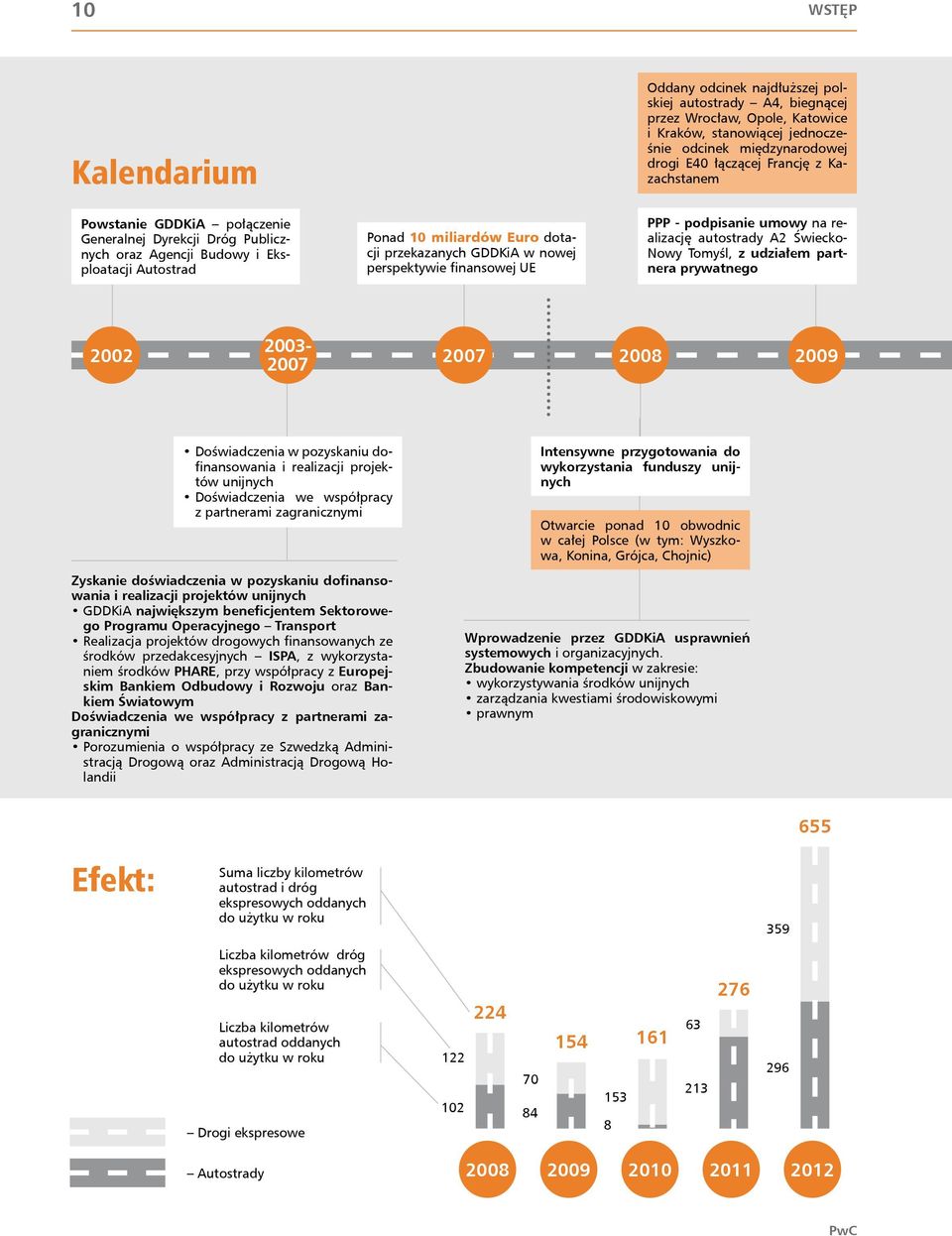 Francję z Kazachstanem PPP - podpisanie umowy na realizację autostrady A2 Świecko- Nowy Tomyśl, z udziałem partnera prywatnego 2003-2002 2007 2007 2008 2009 Doświadczenia w pozyskaniu dofinansowania