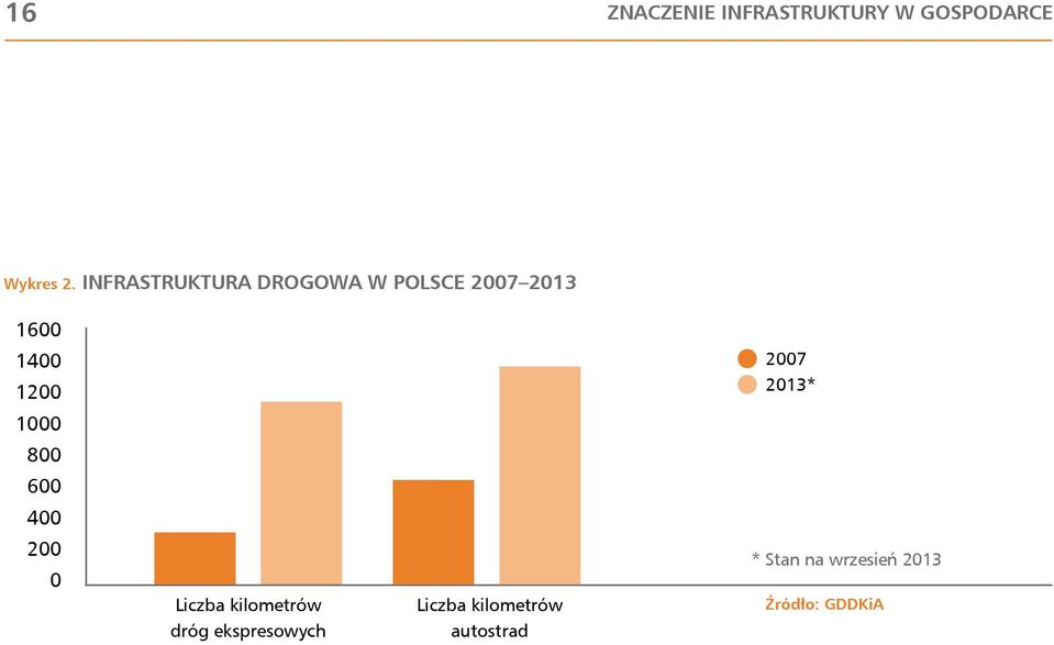 1000 800 600 400 200 0 Liczba kilometrów dróg ekspresowych