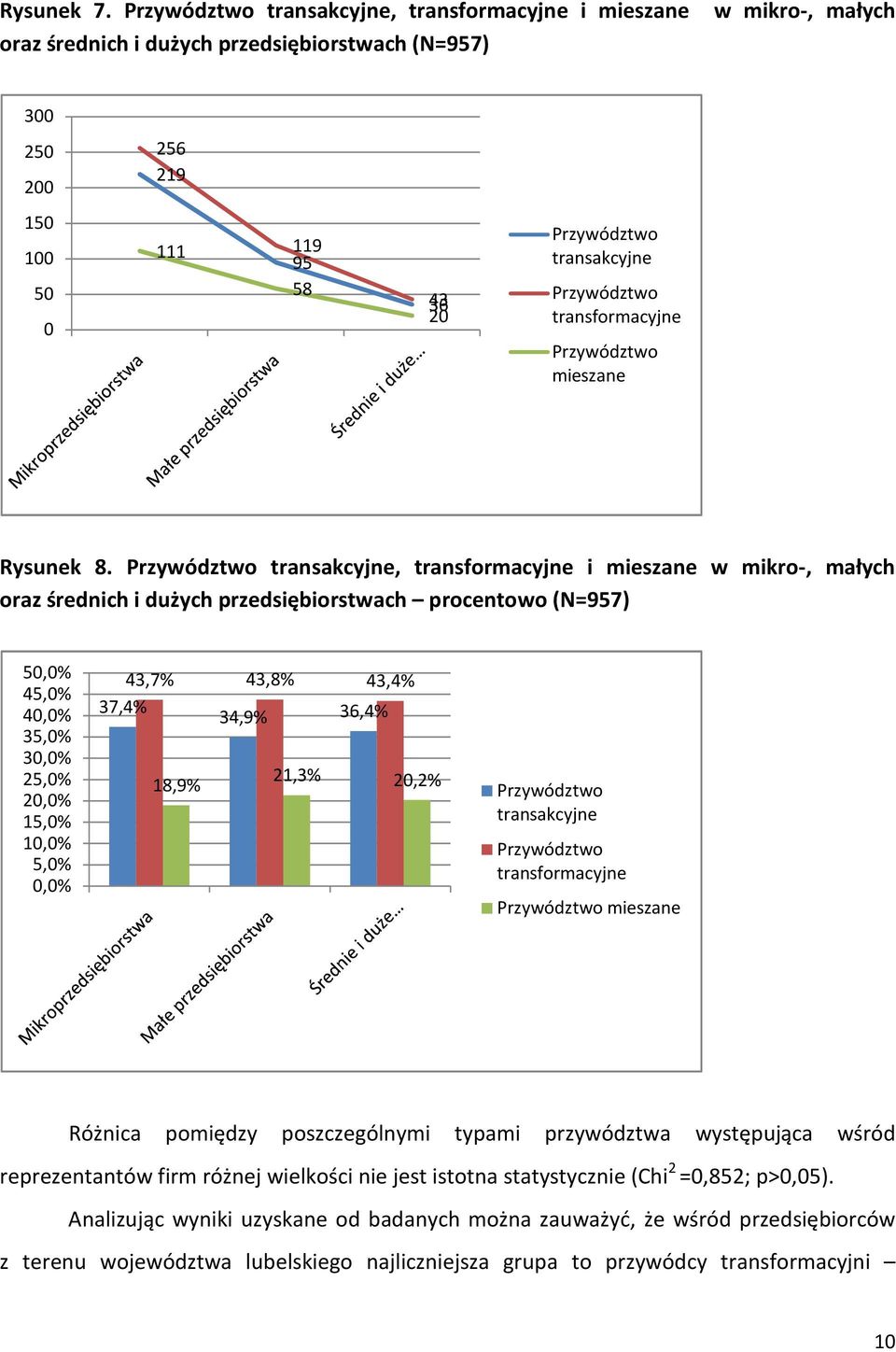 Przywództwo transformacyjne Przywództwo mieszane Rysunek 8.