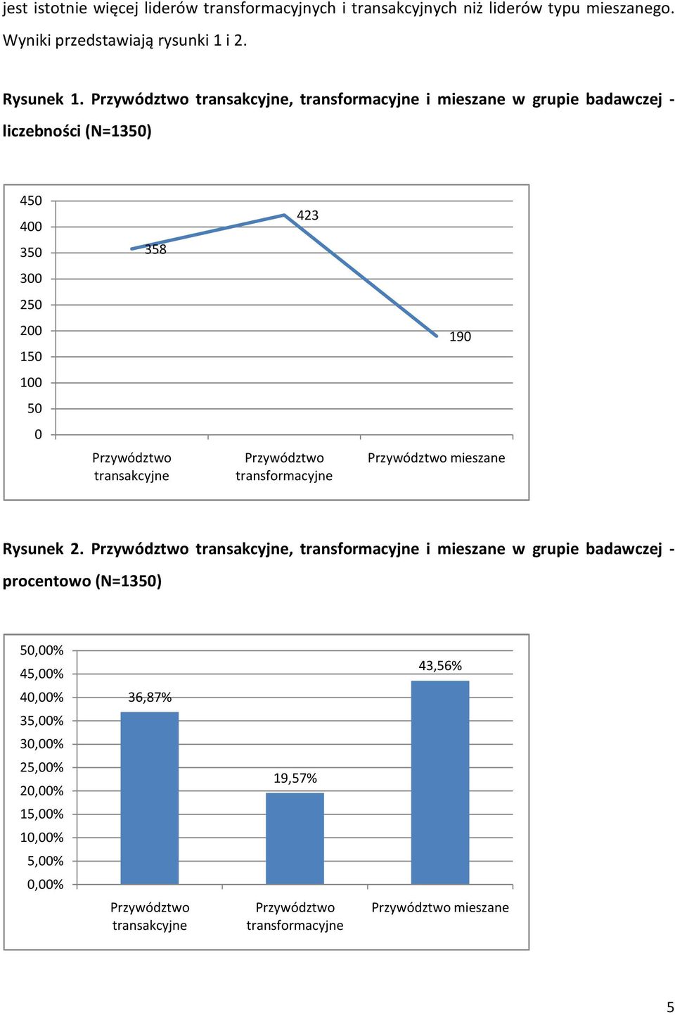 423 Przywództwo transformacyjne 19 Przywództwo mieszane Rysunek 2.