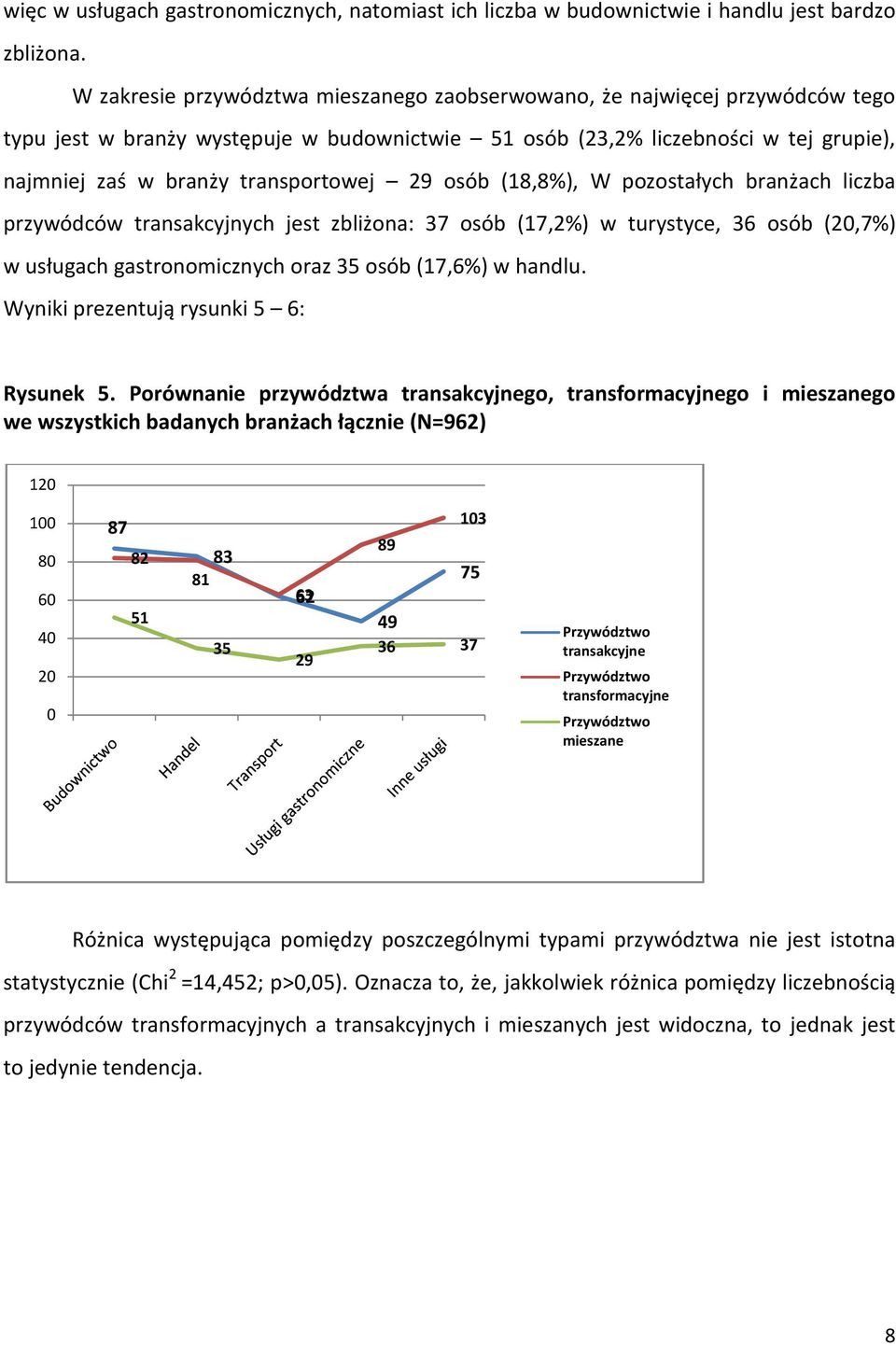 29 osób (18,8%), W pozostałych branżach liczba przywódców transakcyjnych jest zbliżona: 37 osób (17,2%) w turystyce, 36 osób (2,7%) w usługach gastronomicznych oraz 35 osób (17,6%) w handlu.