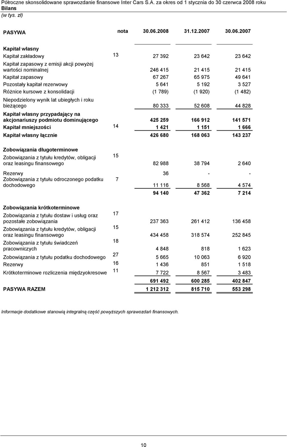 2007 Kapitał własny Kapitał zakładowy 13 27 392 23 642 23 642 Kapitał zapasowy z emisji akcji powyżej wartości nominalnej 246 415 21 415 21 415 Kapitał zapasowy 67 267 65 975 49 641 Pozostały kapitał