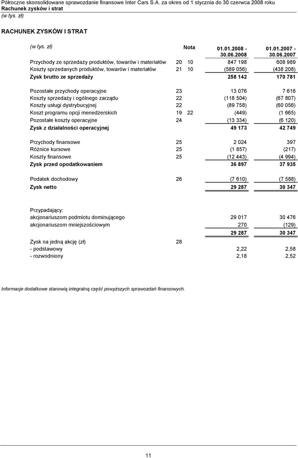 2007 Przychody ze sprzedaży produktów, towarów i materiałów 20 10 847 198 608 989 Koszty sprzedanych produktów, towarów i materiałów 21 10 (589 056) (438 208) Zysk brutto ze sprzedaży 258 142 170 781