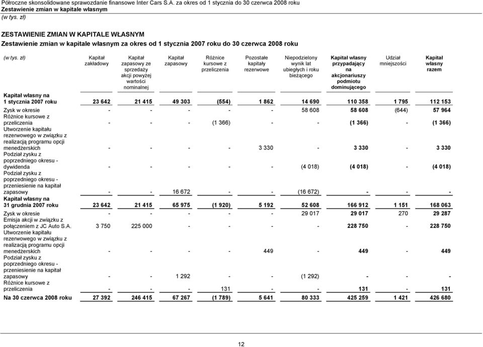 roku bieżącego Kapitał własny przypadający na akcjonariuszy podmiotu dominującego Udział mniejszości Kapitał własny na 1 stycznia 2007 roku 23 642 21 415 49 303 (554) 1 862 14 690 110 358 1 795 112