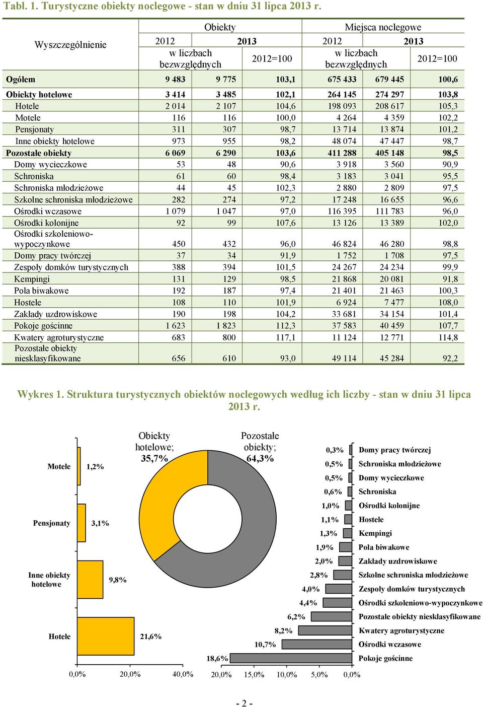 414 3 485 102,1 264 145 274 297 103,8 Hotele 2 014 2 107 104,6 198 093 208 617 105,3 Motele 116 116 100,0 4 264 4 359 102,2 Pensjonaty 311 307 98,7 13 714 13 874 101,2 Inne obiekty hotelowe 973 955