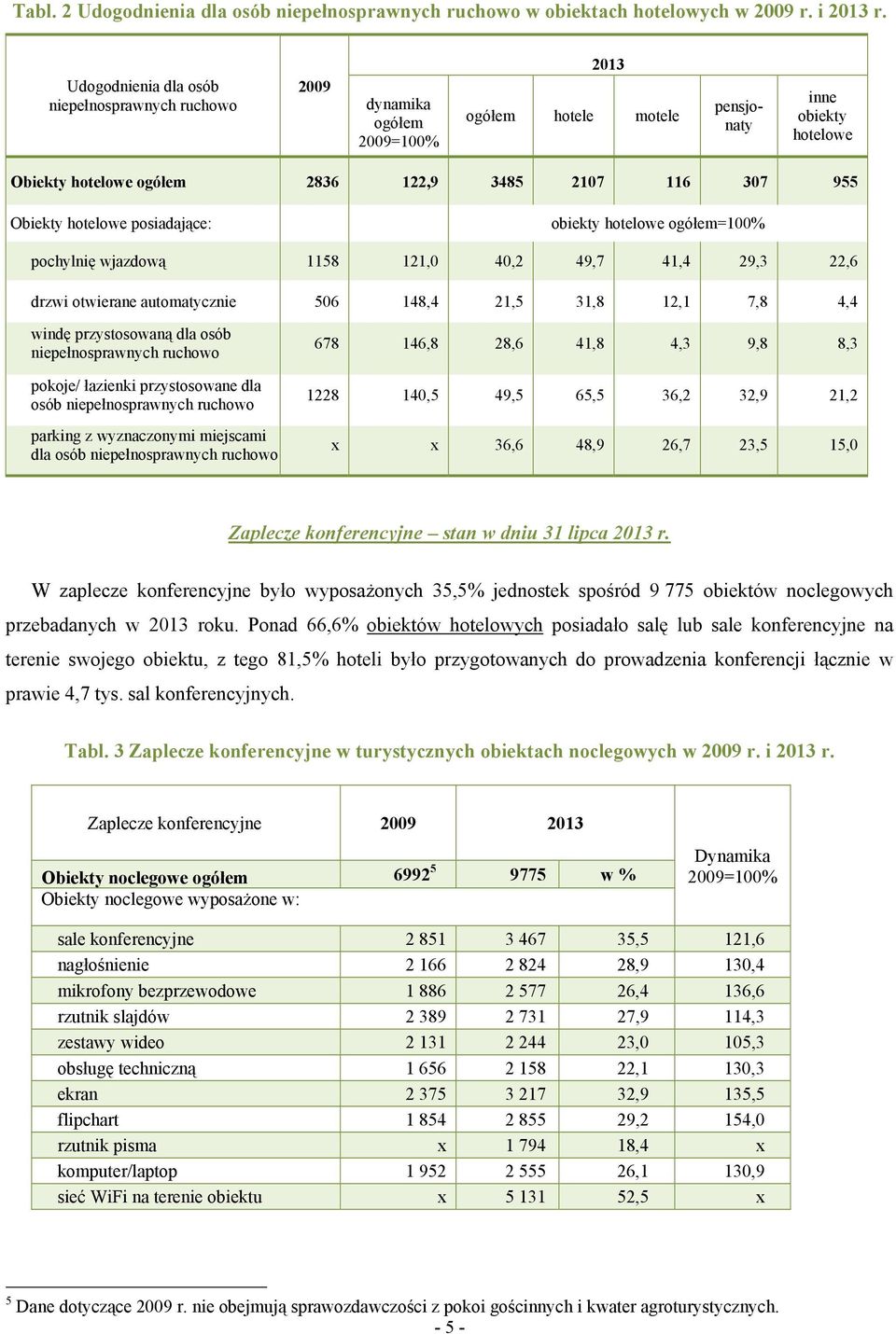 Obiekty hotelowe posiadające: obiekty hotelowe ogółem=100% pochylnię wjazdową 1158 121,0 40,2 49,7 41,4 29,3 22,6 drzwi otwierane automatycznie 506 148,4 21,5 31,8 12,1 7,8 4,4 windę przystosowaną