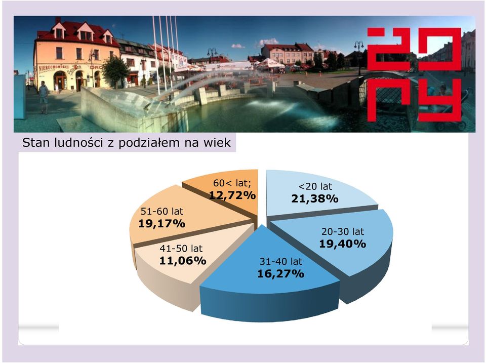 11,06% 60< lat; 12,72% 31-40 lat