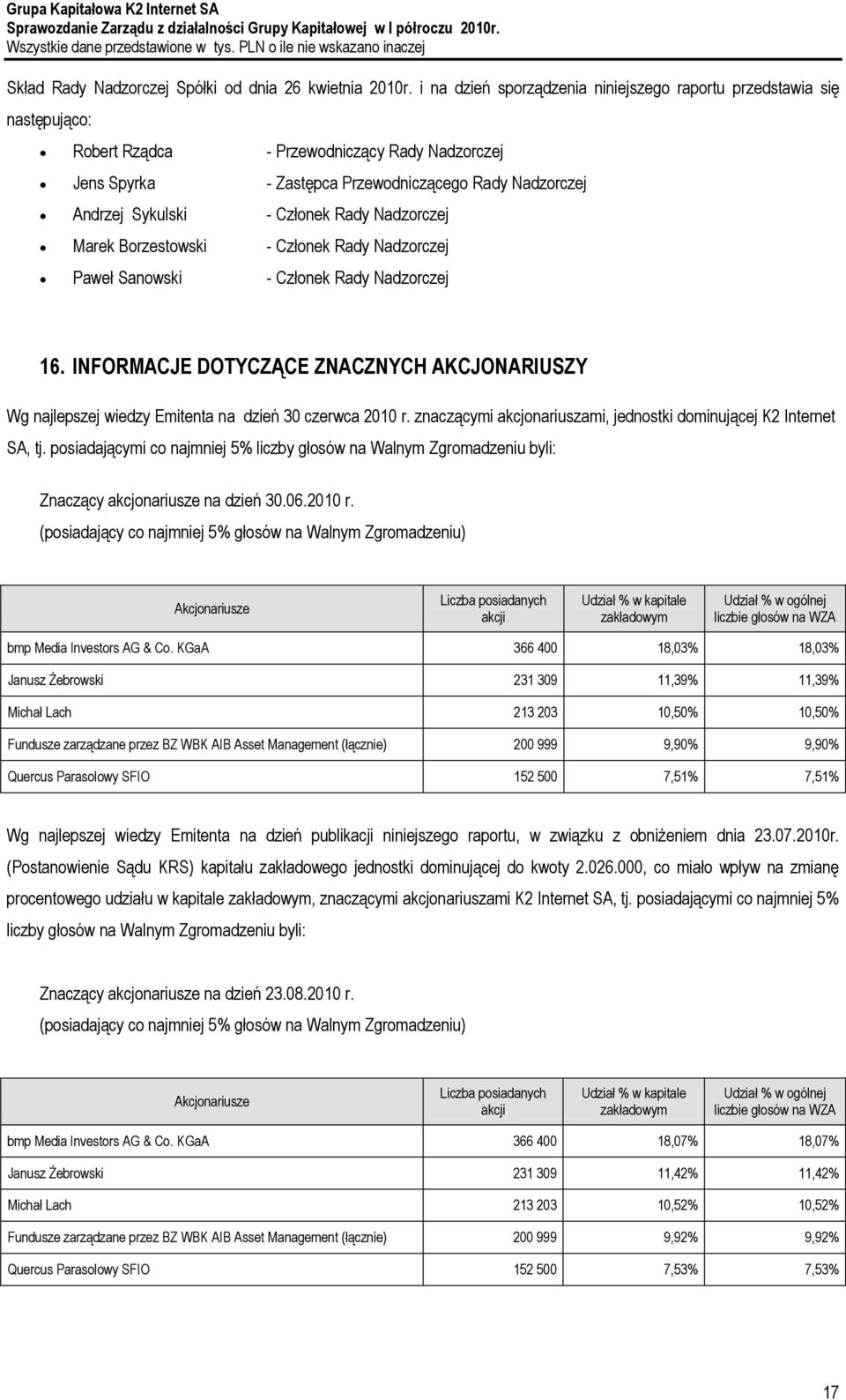 Członek Rady Nadzorczej Marek Borzestowski - Członek Rady Nadzorczej Paweł Sanowski - Członek Rady Nadzorczej 16.