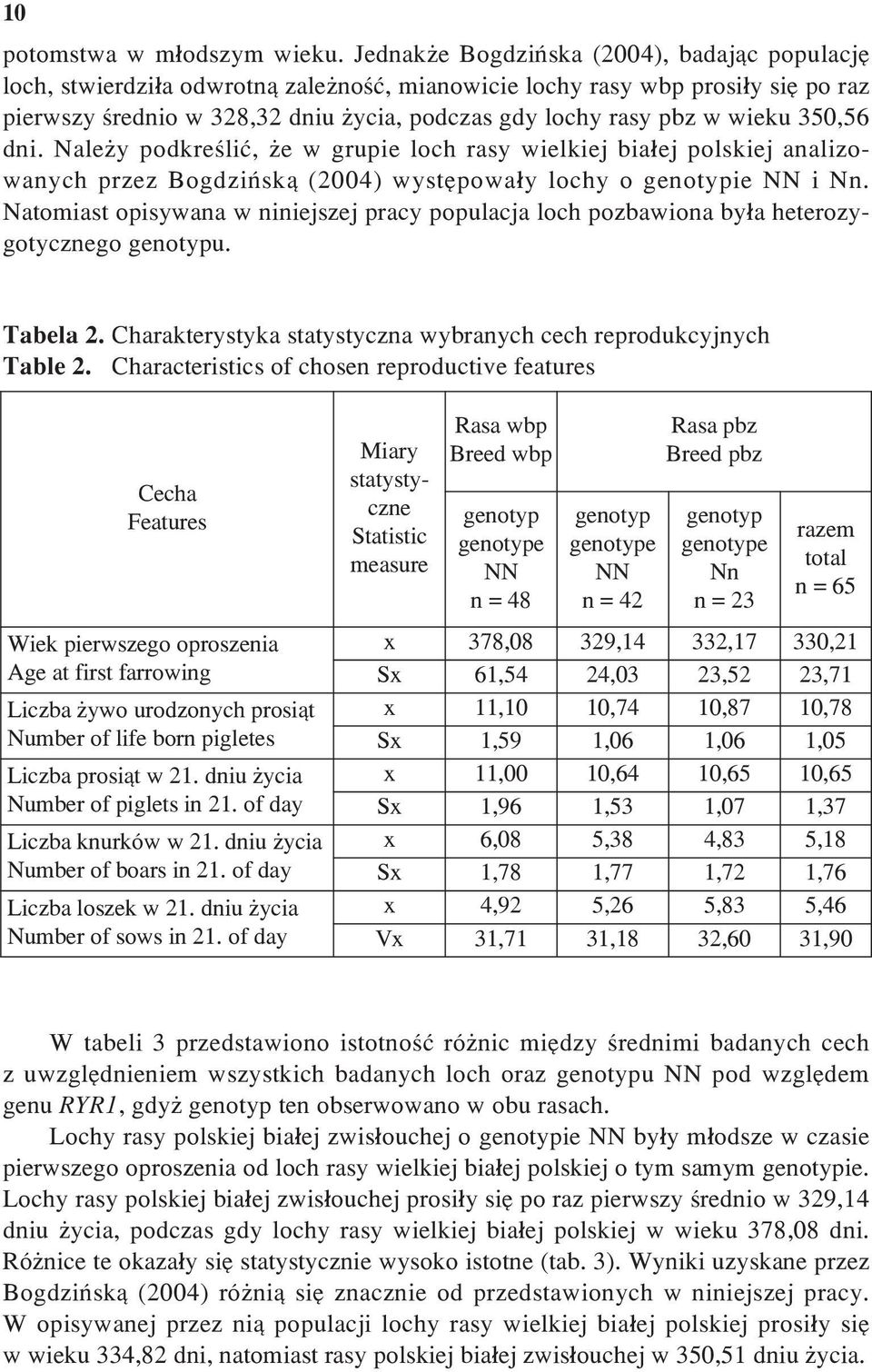 wieku 350,56 dni. Nale y podkreœliæ, e w grupie loch rasy wielkiej bia³ej polskiej analizowanych przez Bogdziñsk¹ (2004) wystêpowa³y lochy o genotypie NN i Nn.