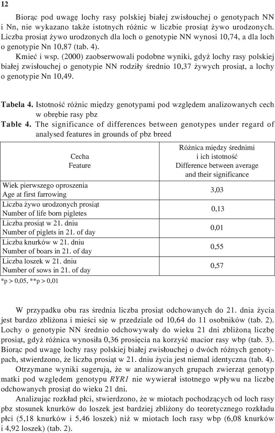 (2000) zaobserwowali podobne wyniki, gdy lochy rasy polskiej bia³ej zwis³ouchej o genotypie NN rodzi³y œrednio 10,37 ywych prosi¹t, a lochy o genotypie Nn 10,49. Tabela 4.