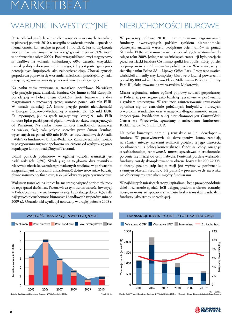 Ponieważ rynki handlowy i magazynowy są wrażliwe na wahania koniunktury, 6% wartości wszystkich transakcji dotyczyło segmentu biurowego, który jest postrzegany przez potencjalnych kupujących jako