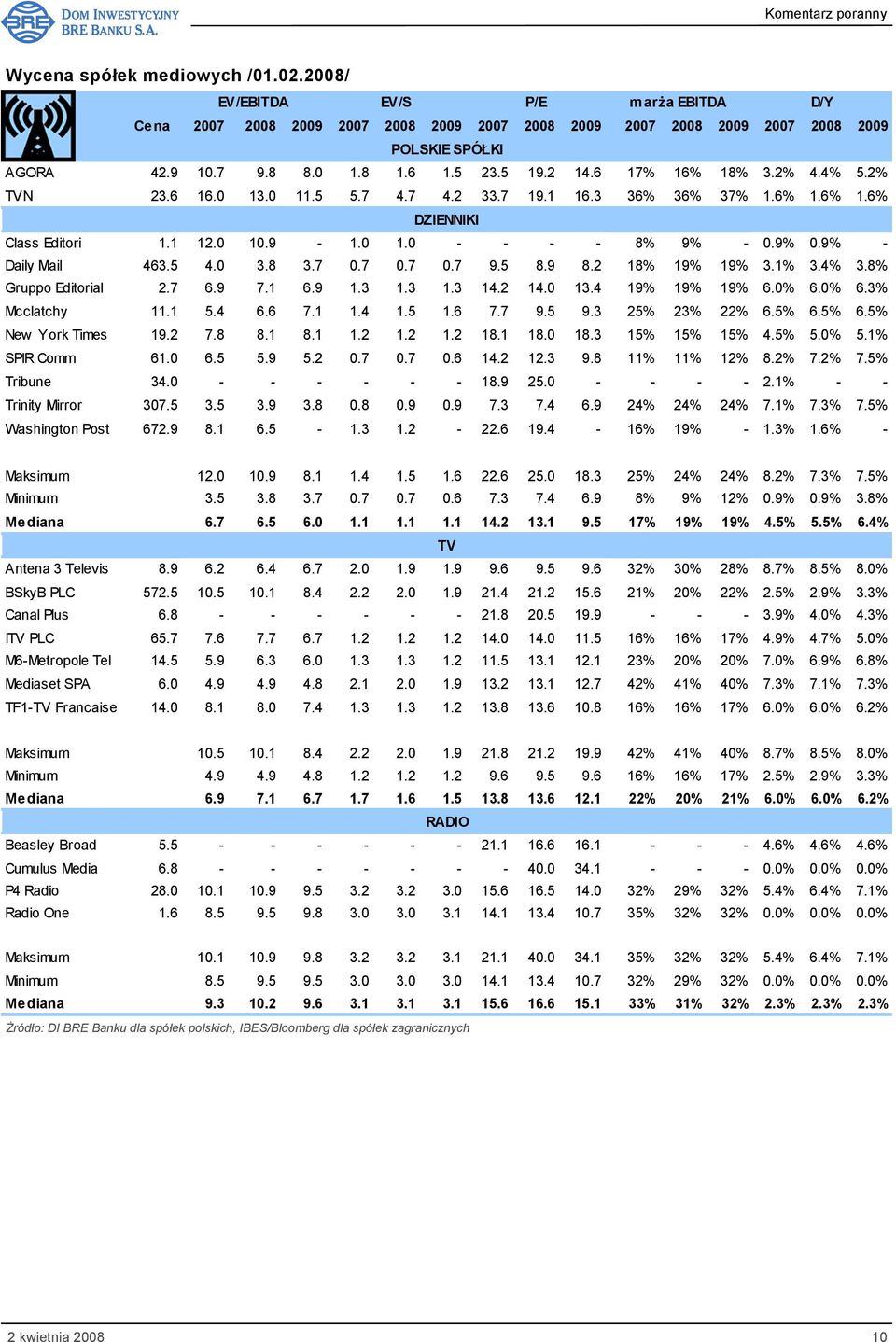 9% - Daily Mail 463.5 4.0 3.8 3.7 0.7 0.7 0.7 9.5 8.9 8.2 18% 19% 19% 3.1% 3.4% 3.8% Gruppo Editorial 2.7 6.9 7.1 6.9 1.3 1.3 1.3 14.2 14.0 13.4 19% 19% 19% 6.0% 6.0% 6.3% Mcclatchy 11.1 5.4 6.6 7.