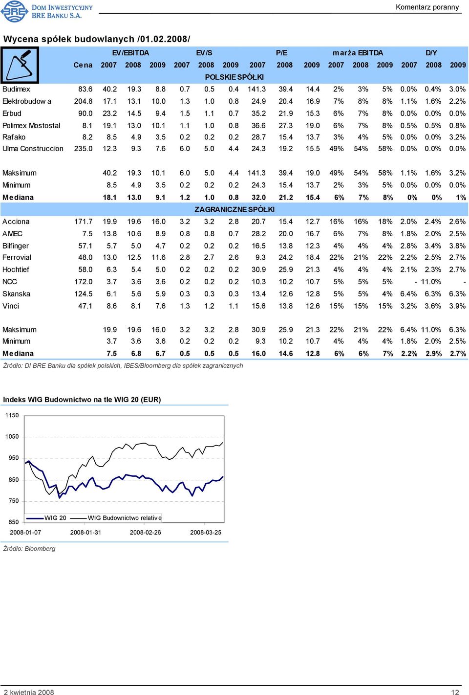 0% 0.0% 0.0% Polimex Mostostal 8.1 19.1 13.0 10.1 1.1 1.0 0.8 36.6 27.3 19.0 6% 7% 8% 0.5% 0.5% 0.8% Rafako 8.2 8.5 4.9 3.5 0.2 0.2 0.2 28.7 15.4 13.7 3% 4% 5% 0.0% 0.0% 3.2% Ulma Construccion 235.