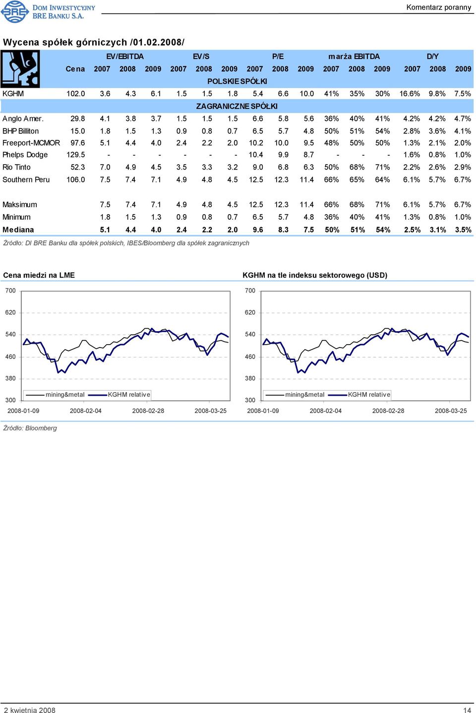 8 50% 51% 54% 2.8% 3.6% 4.1% Freeport-MCMOR 97.6 5.1 4.4 4.0 2.4 2.2 2.0 10.2 10.0 9.5 48% 50% 50% 1.3% 2.1% 2.0% Phelps Dodge 129.5 - - - - - - 10.4 9.9 8.7 - - - 1.6% 0.8% 1.0% Rio Tinto 52.3 7.0 4.