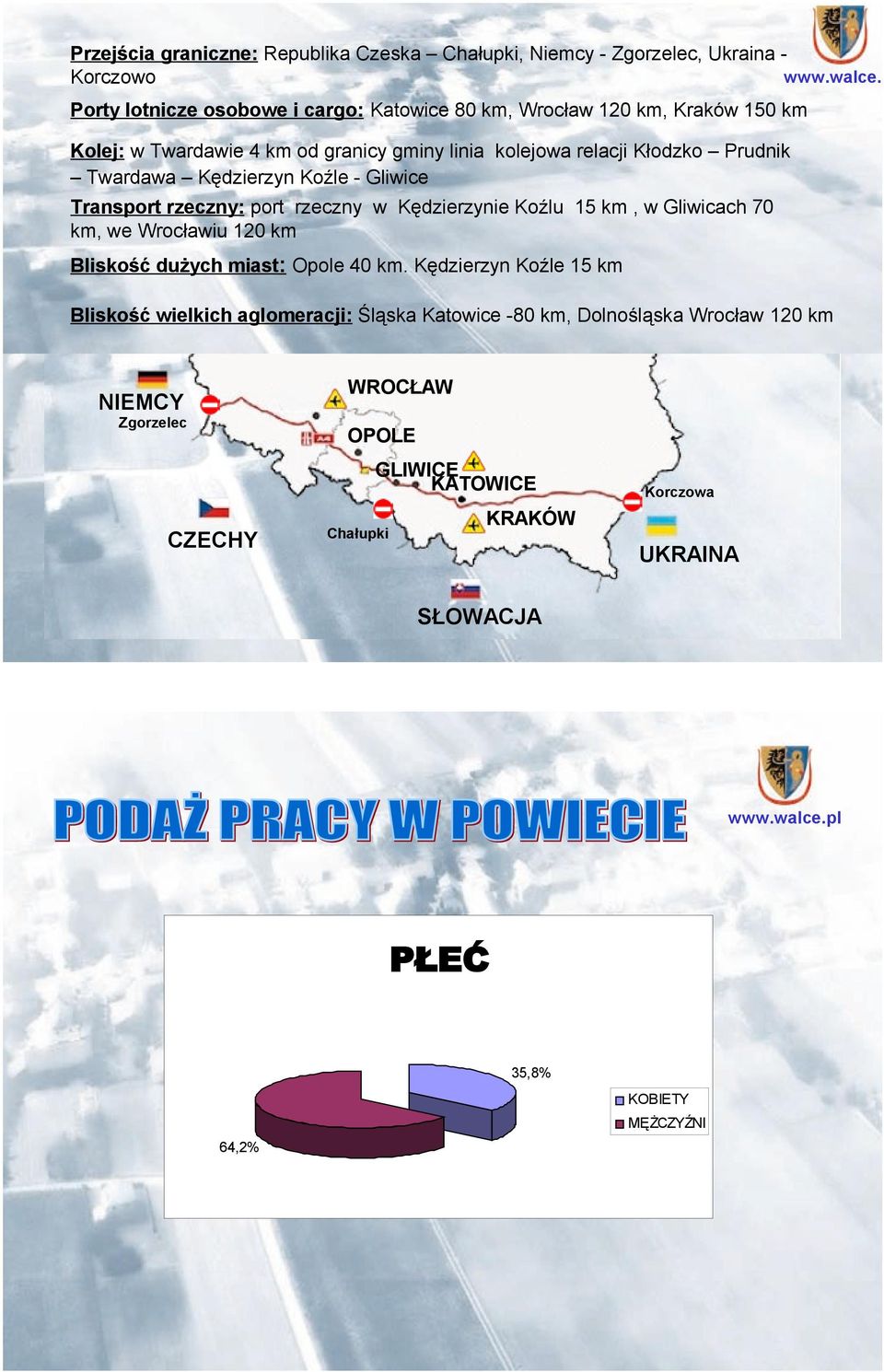 Kędzierzynie Koźlu 15 km, w Gliwicach 70 km, we Wrocławiu 120 km Bliskość dużych miast: Opole 40 km.