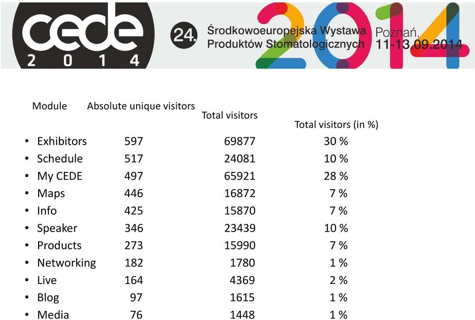 Maps 446 16872 7 % Info 425 15870 7 % Speaker 346 23439 10 % Products 273