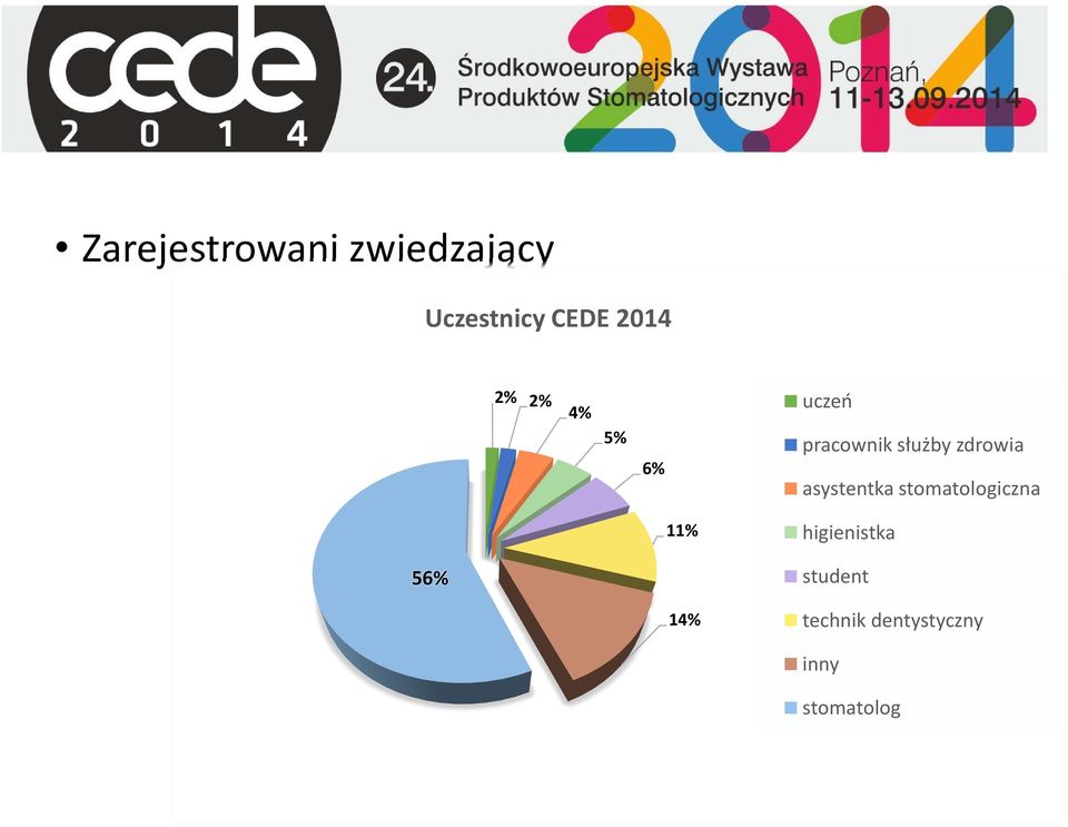 asystentka stomatologiczna 11% higienistka 56%