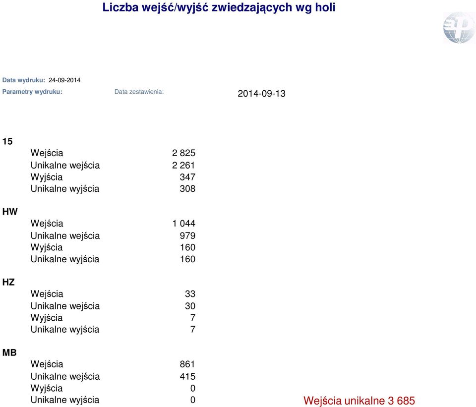 308 Wejścia 1 044 Unikalne wejścia 979 Wyjścia 160 Unikalne wyjścia 160 Wejścia 33 Unikalne wejścia