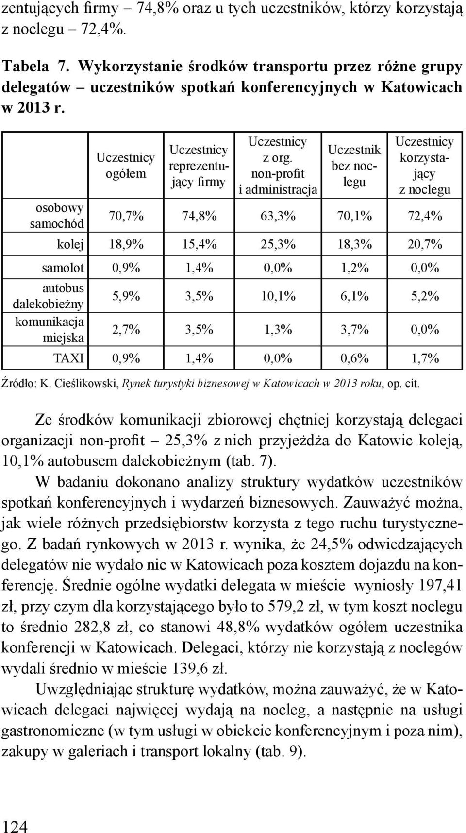 osobowy samochód Uczestnicy ogółem Uczestnicy reprezentujący firmy Uczestnicy z org.