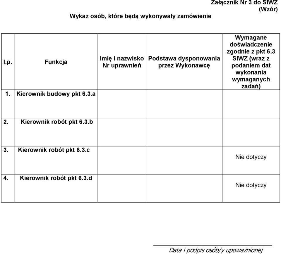 a Imię i nazwisko Nr uprawnień Podstawa dysponowania przez Wykonawcę Wymagane doświadczenie zgodnie z pkt