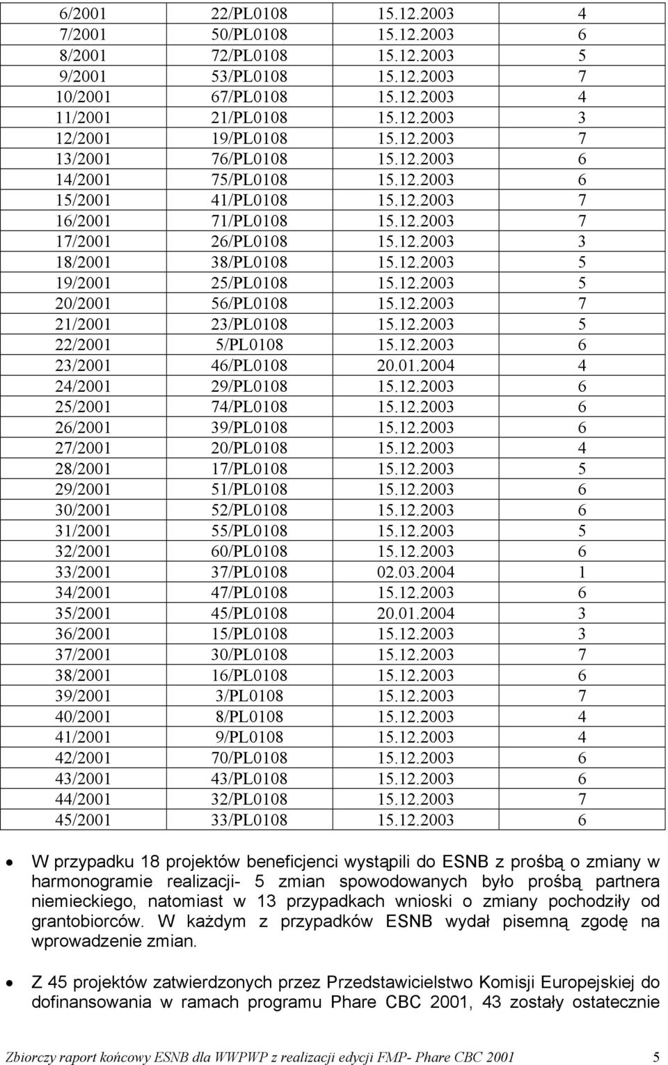 12.2003 5 20/2001 56/PL0108 15.12.2003 7 21/2001 23/PL0108 15.12.2003 5 22/2001 5/PL0108 15.12.2003 6 23/2001 46/PL0108 20.01.2004 4 24/2001 29/PL0108 15.12.2003 6 25/2001 74/PL0108 15.12.2003 6 26/2001 39/PL0108 15.