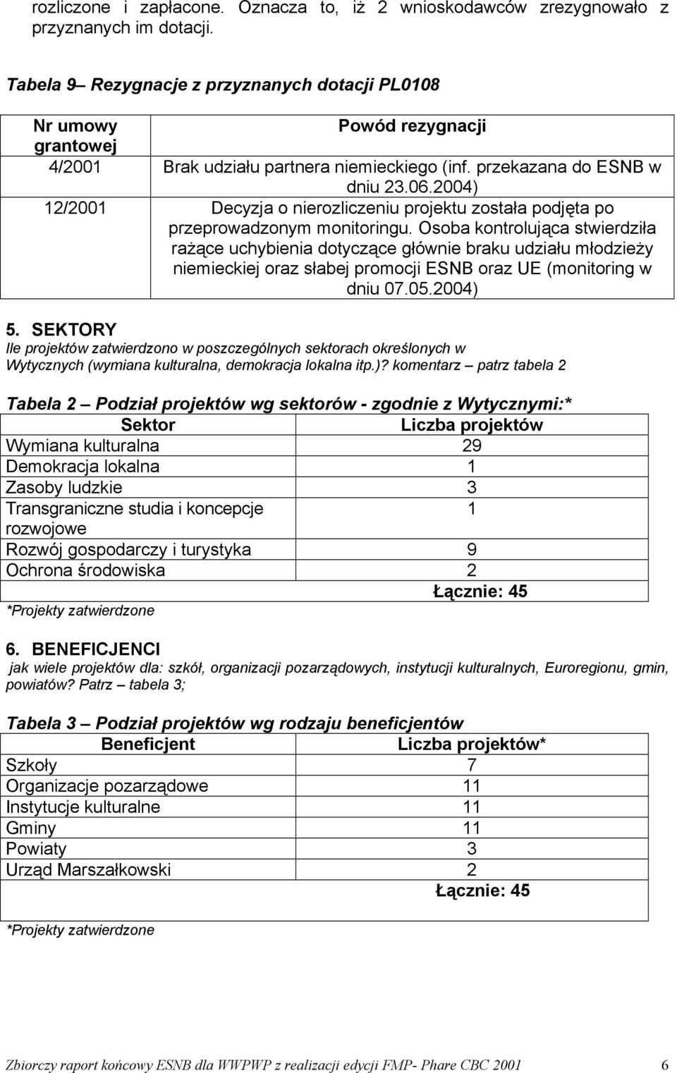 2004) 12/2001 Decyzja o nierozliczeniu projektu została podjęta po przeprowadzonym monitoringu.