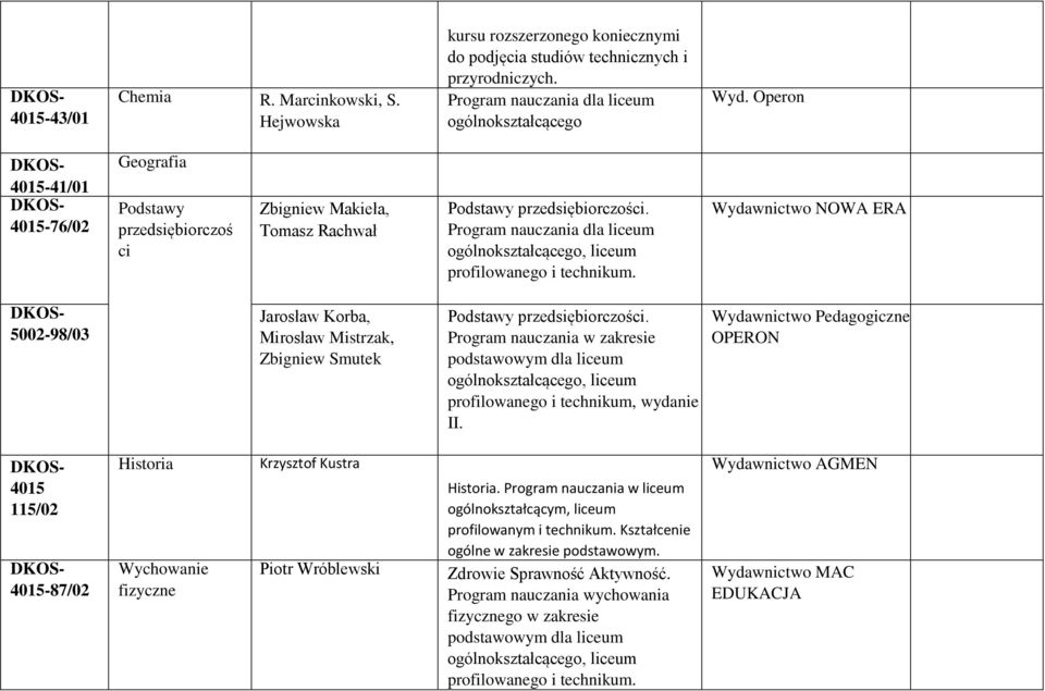 Wydawnictwo NOWA ERA 5002-98/03 Jarosław Korba, Mirosław Mistrzak, Zbigniew Smutek Podstawy przedsiębiorczości. nauczania w zakresie m dla liceum profilowanego i technikum, wydanie II.