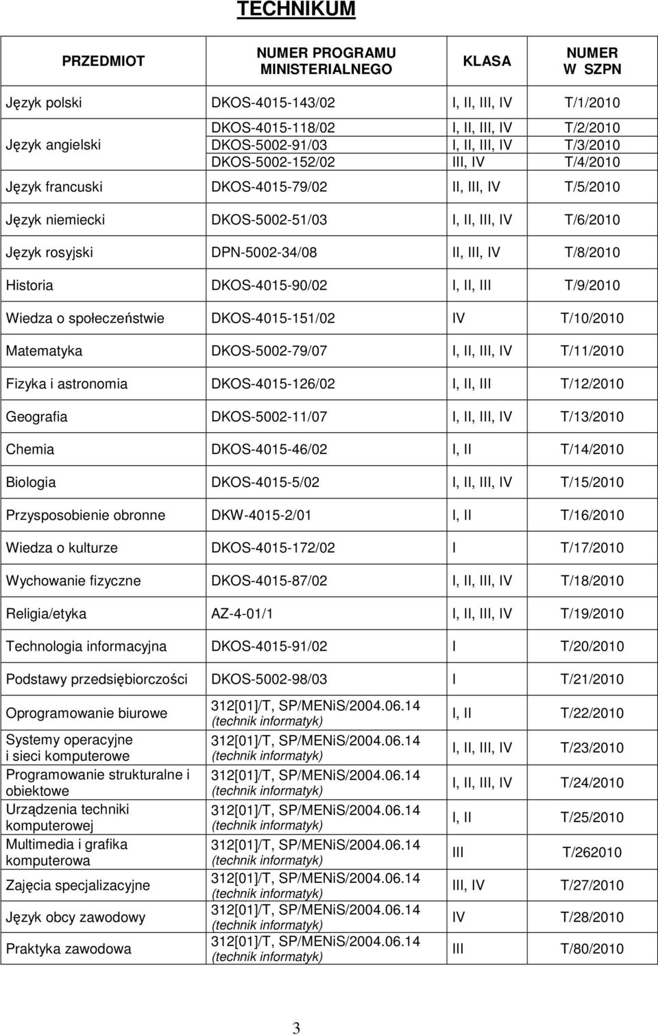 T/10/2010 Matematyka DKOS-5002-79/07,, T/11/2010 Fizyka i astronomia DKOS-4015-126/02, T/12/2010 Geografia DKOS-5002-11/07,, T/13/2010 Chemia DKOS-4015-46/02, T/14/2010 Biologia DKOS-4015-5/02,,