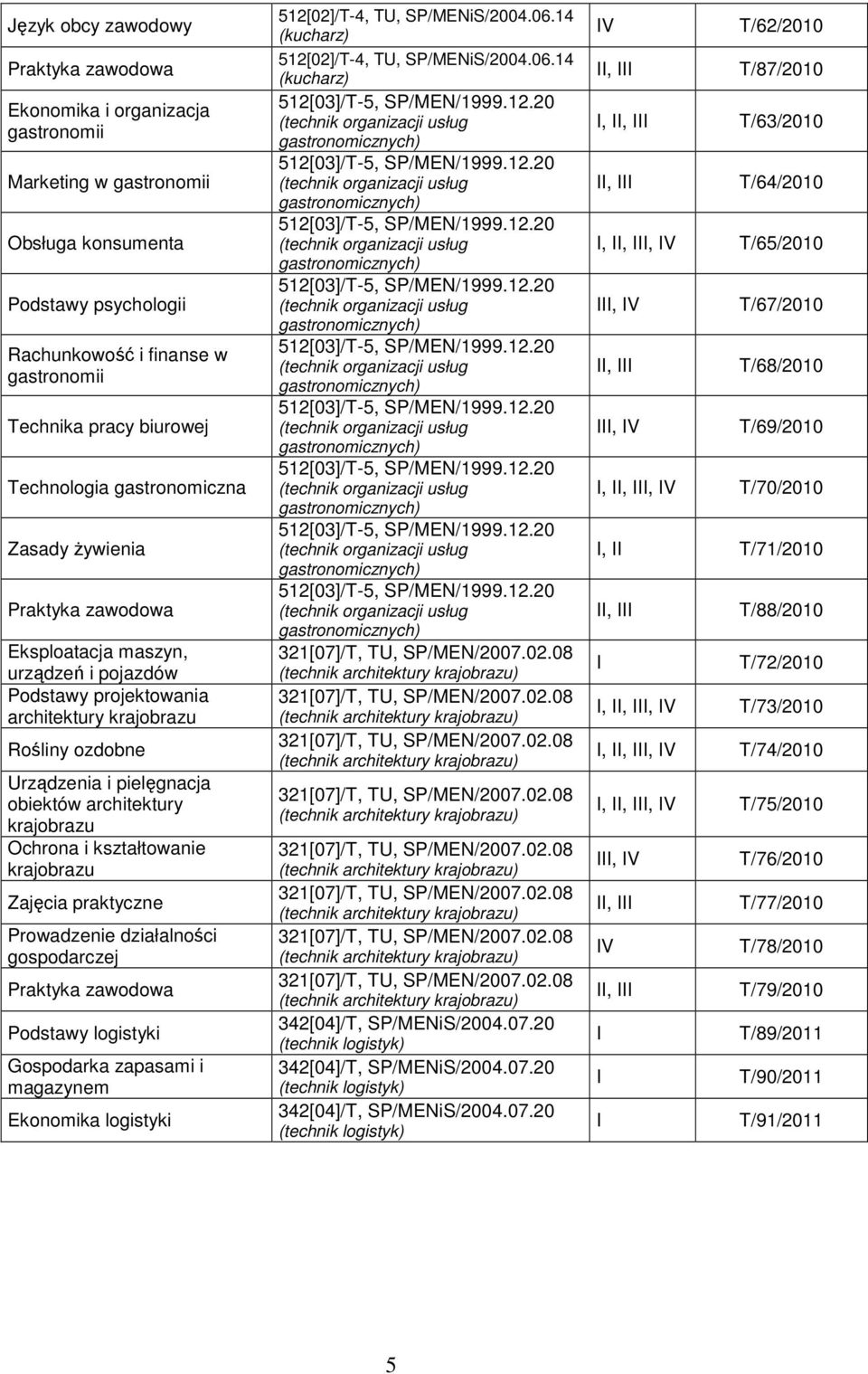 Ochrona i kształtowanie krajobrazu Zajęcia praktyczne Prowadzenie działalności gospodarczej Podstawy logistyki Gospodarka zapasami i magazynem Ekonomika logistyki 342[04]/T, SP/MENiS/2004.07.