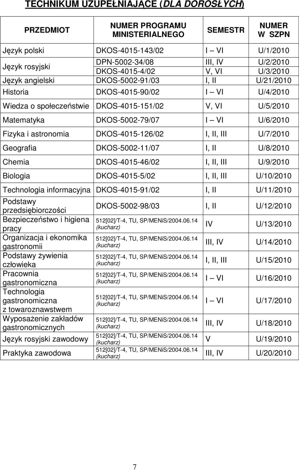 DKOS-4015-126/02, U/7/2010 Geografia DKOS-5002-11/07, U/8/2010 Chemia DKOS-4015-46/02, U/9/2010 Biologia DKOS-4015-5/02, U/10/2010 Technologia informacyjna DKOS-4015-91/02, U/11/2010 Podstawy