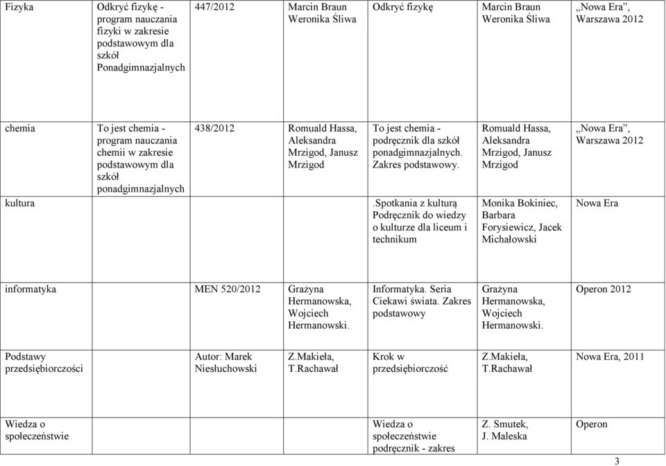 Spotkania z kulturą wiedzy o kulturze dla i technikum Romuald Hassa, Aleksandra Mrzigod, Janusz Mrzigod Monika Bokiniec, Barbara Forysiewicz, Jacek Michałowski, Warszawa 2012 informatyka MEN 520/2012