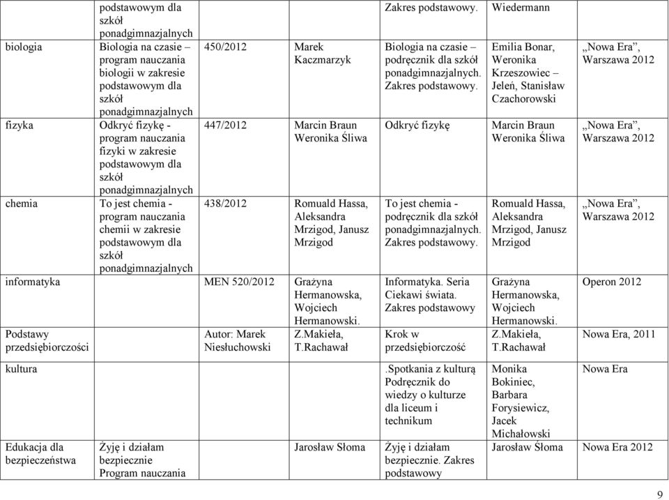 Podstawy przedsiębiorczości Autor: Marek Niesłuchowski Z.Makieła, T.Rachawał Zakres Biologia na czasie podręcznik dla. Zakres Odkryć fizykę To jest chemia - podręcznik dla. Zakres Informatyka.