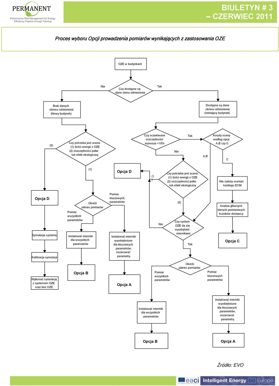 opcji: A,B czy C C (1) Opcja D (1 ) Czy potrzeba jest ocena: (1) ilości energii z OZE (2) oszczędności paliw lub efekt ekologiczny należy oceniać każdego ECM Opcja D Symulacja systemu Kalibracja