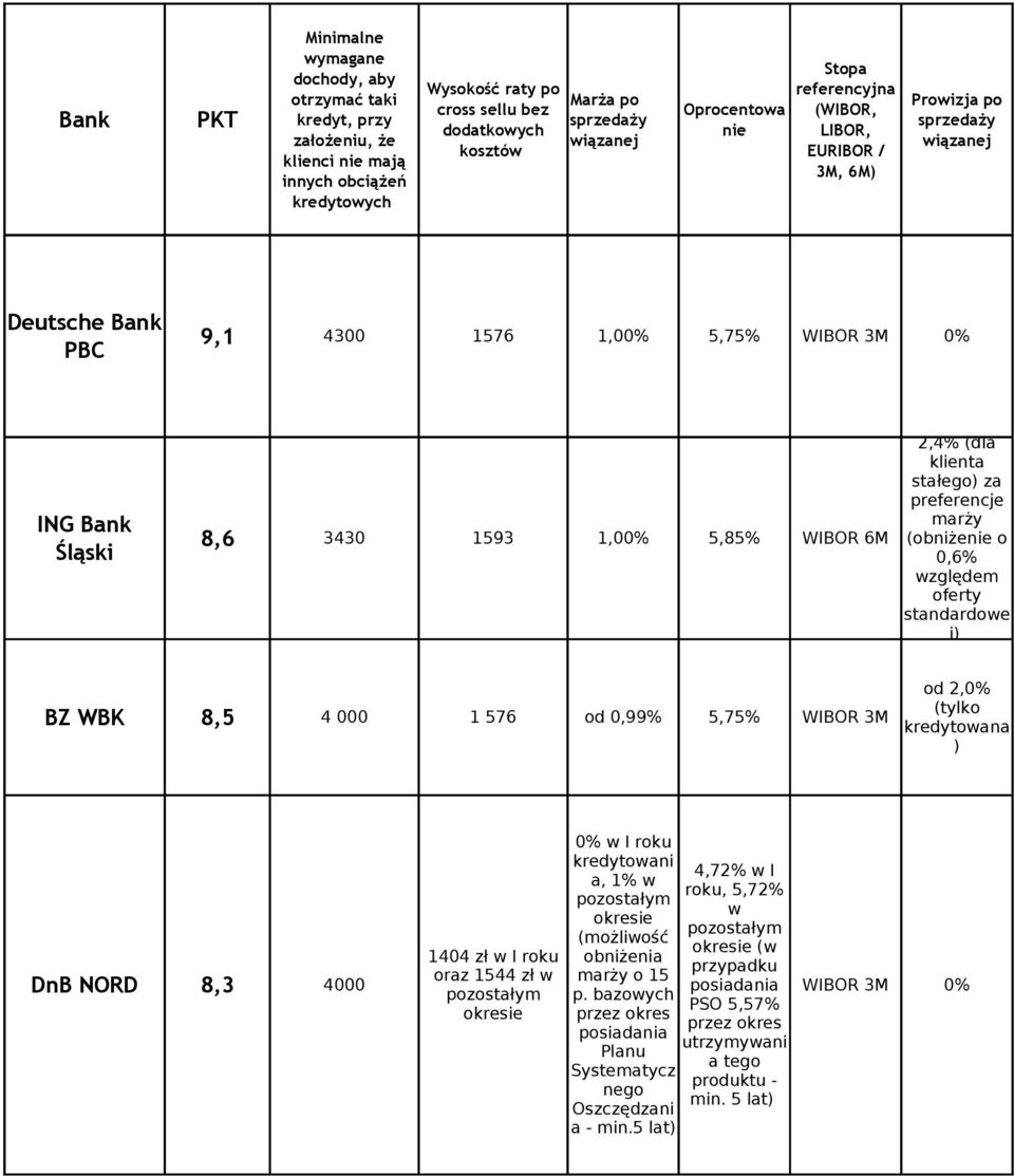 5,85% WIBOR 6M 2,4% (dla klienta stałego) za preferencje marży (obniżenie o 0,6% względem oferty standardowe j) BZ WBK 8,5 4 000 1 576 od 0,99% 5,75% WIBOR 3M od 2,0% (tylko kredytowana ) 1404 zł w I