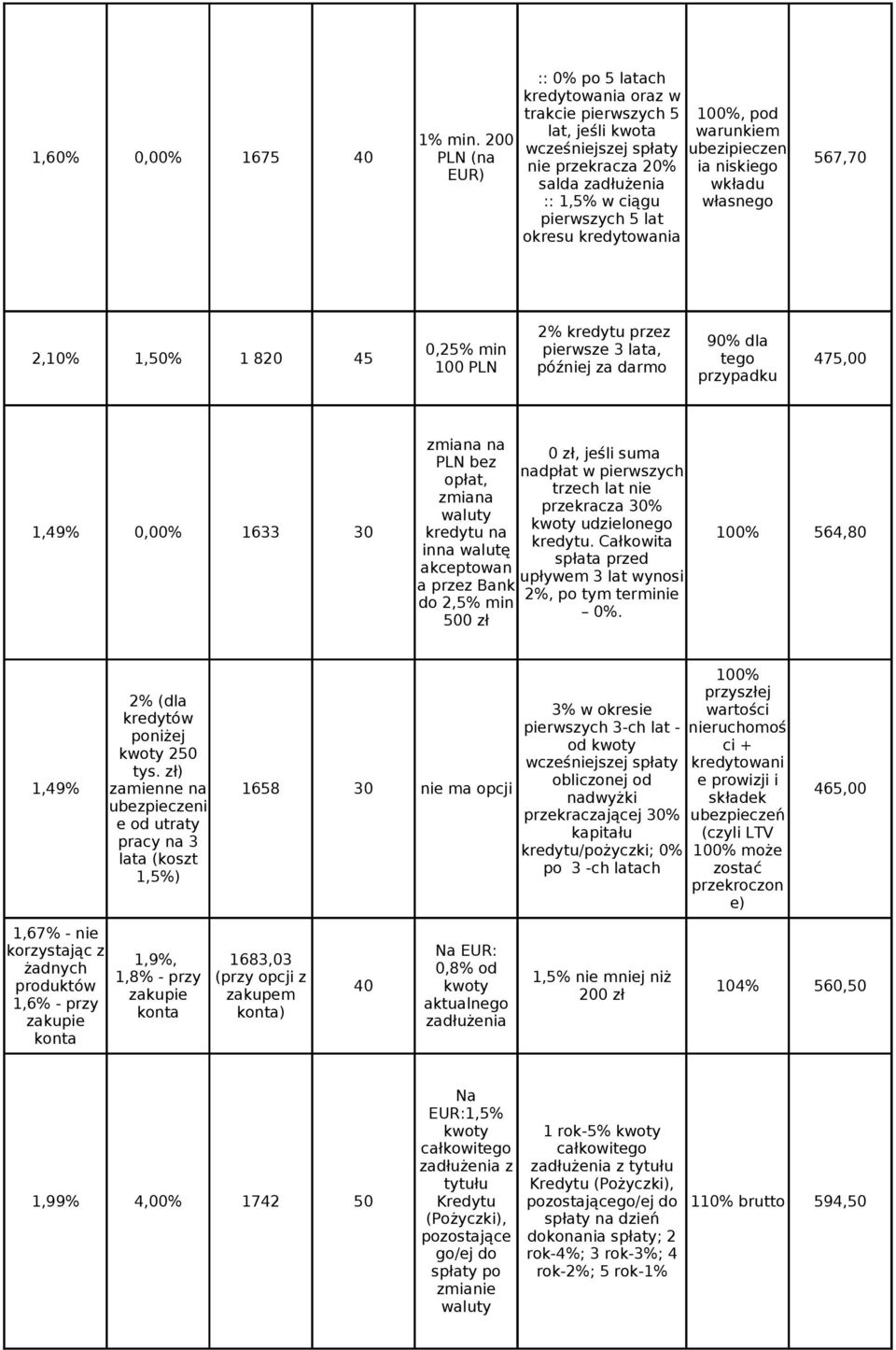 kredytu przez 90% dla 0,25% min pierwsze 3 lata, 2,10% 1,50% 1 820 45 tego 475,00 100 PLN później za darmo przypadku zmiana na 0 zł, jeśli suma PLN bez nadpłat w pierwszych opłat, trzech lat nie